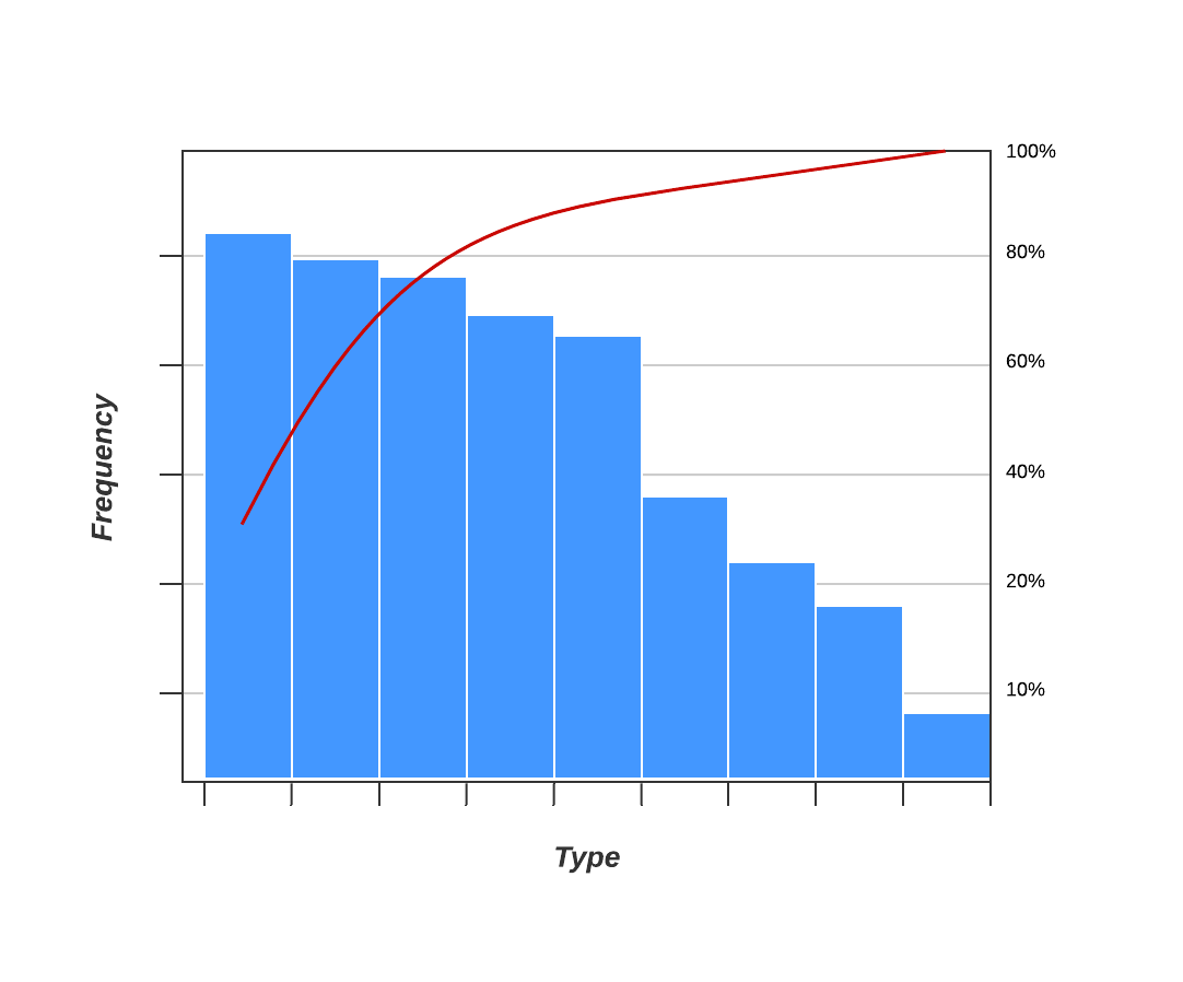 diagrama de Pareto