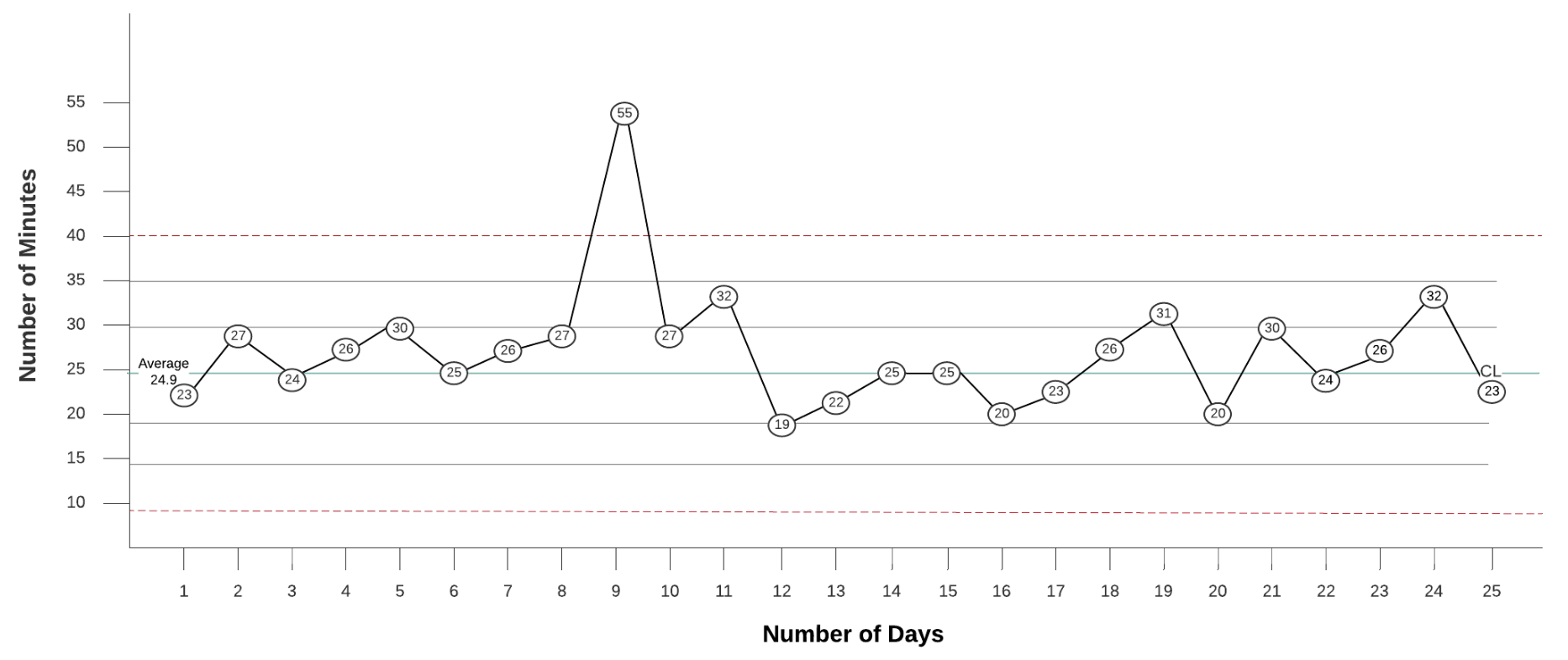 Use Control Charts to Review Issue Cycle and Lead Time