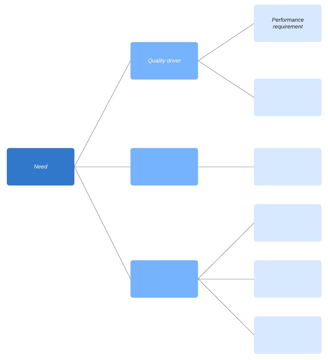 How to Make a Critical to Quality Tree Lucidchart