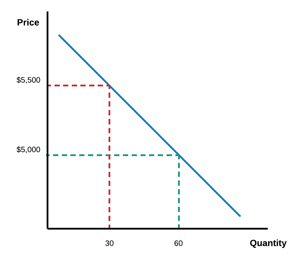 Una descripción general de los gráficos de oferta y