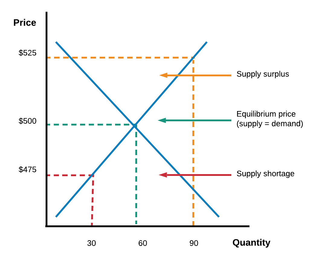 exemple de prix équilibré