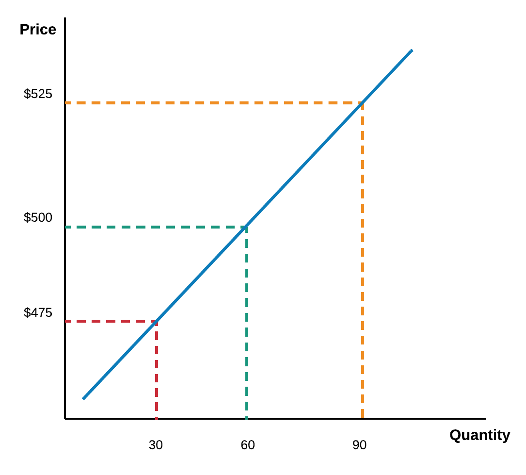 supply and demand examples