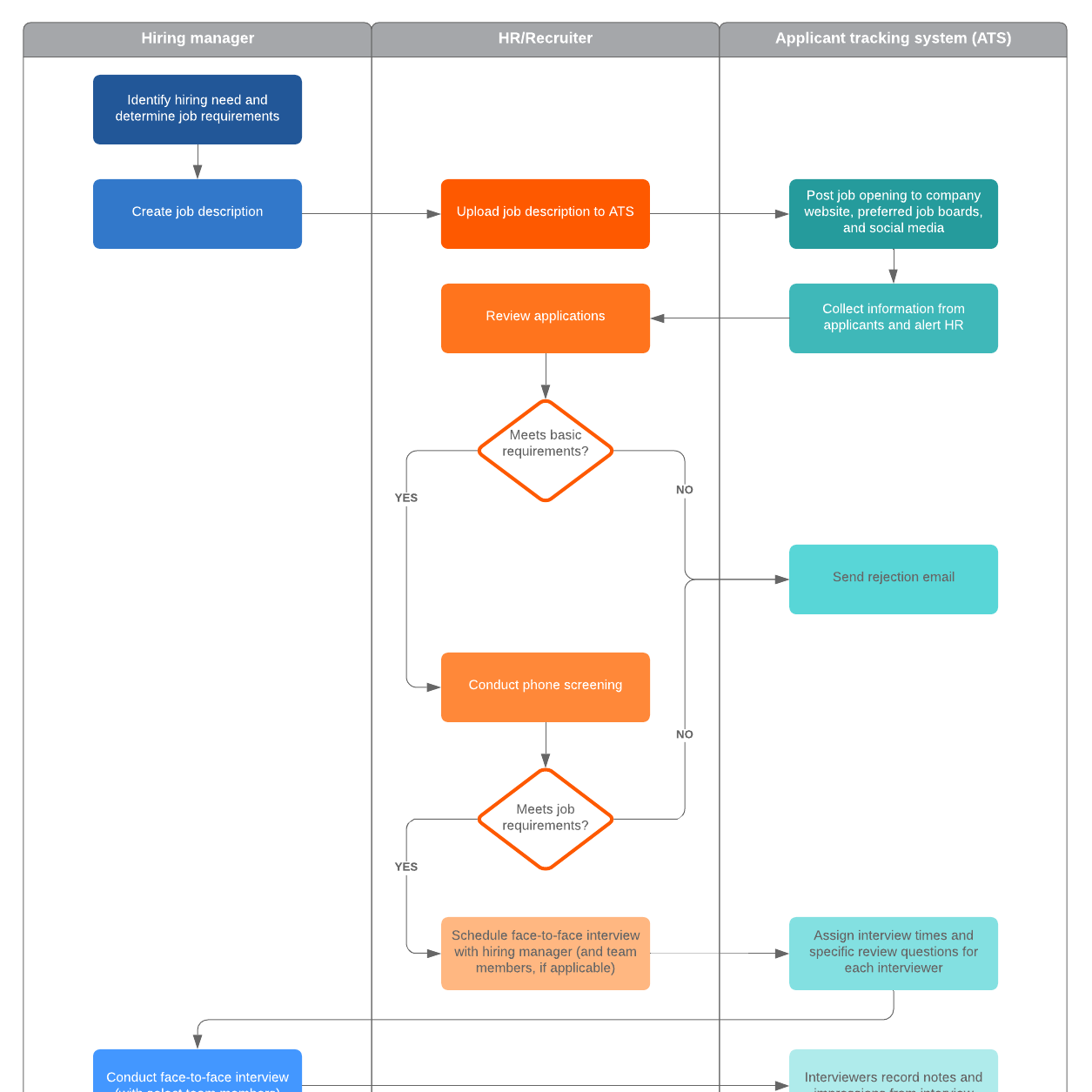 How to Use Lucidchart More Effectively in HR | Lucidchart Blog