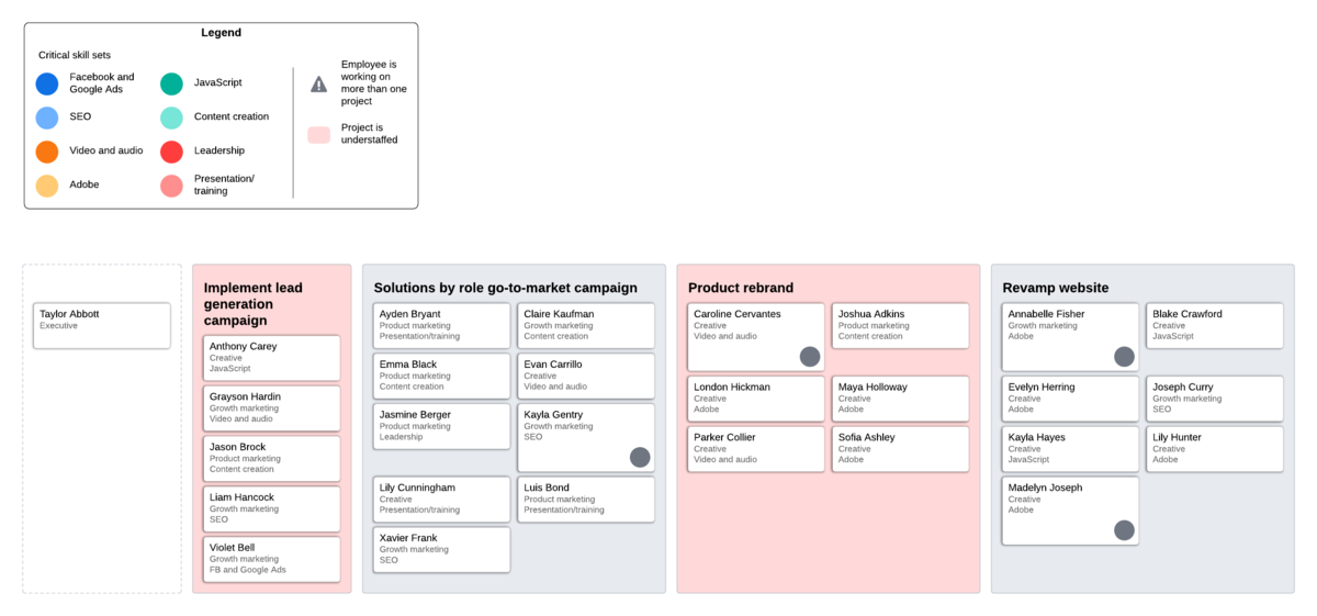 skills gap analysis cross-functional teams