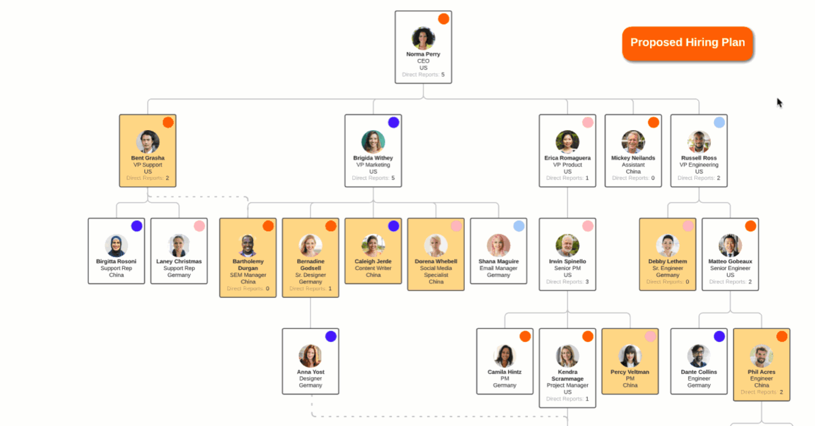 Gap inc organizational clearance structure