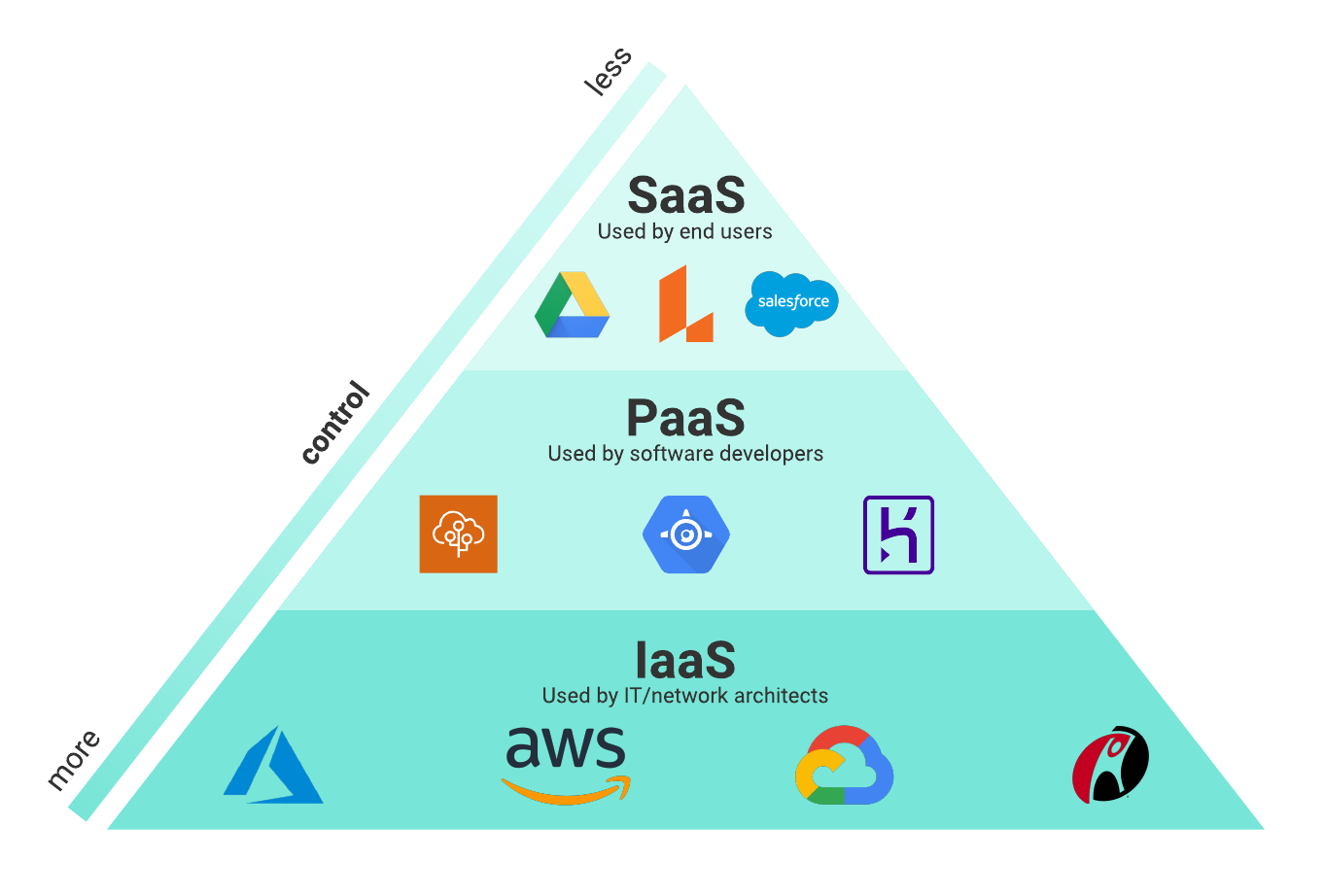 Cloud Computing Services