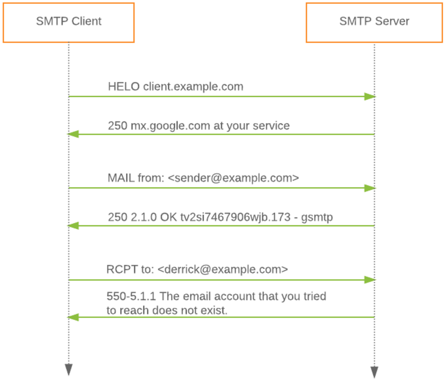 email validation to server