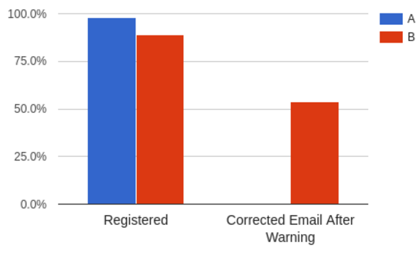 email ab test