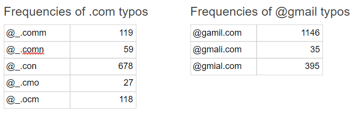 email validation frequencies