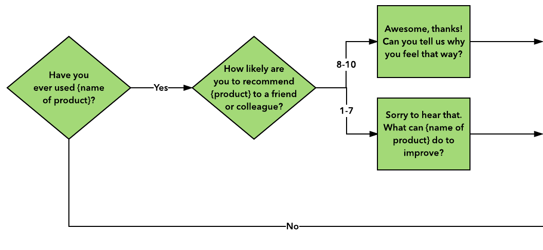 Survey Flow Chart