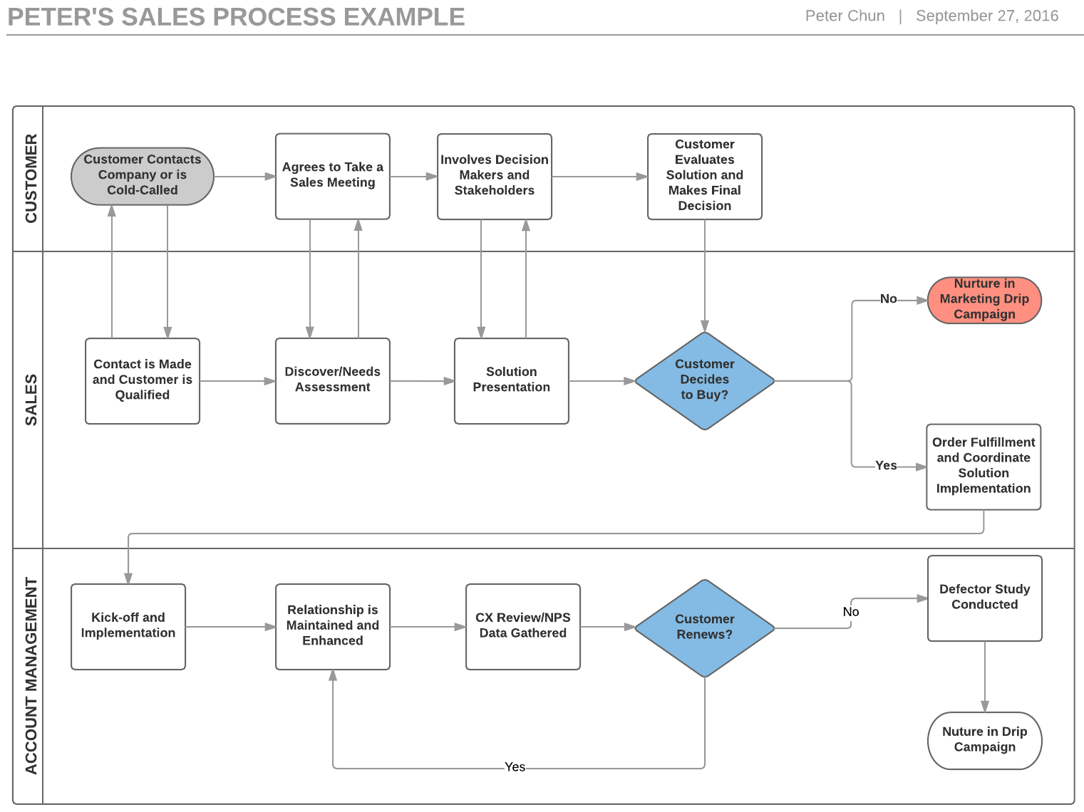 Sales Process Flowchart Template