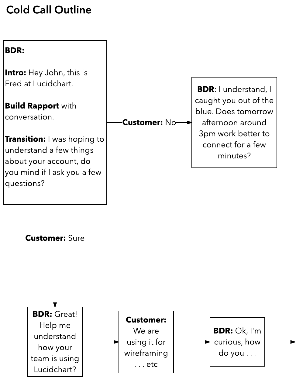 Cold Call Flow Chart