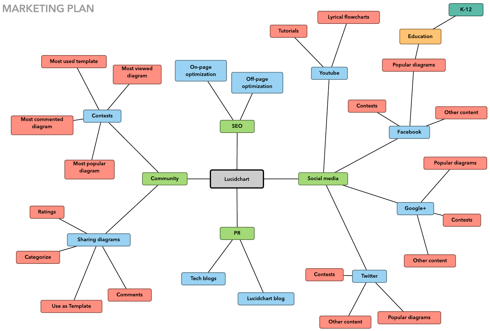 How To Organize A Mind Map