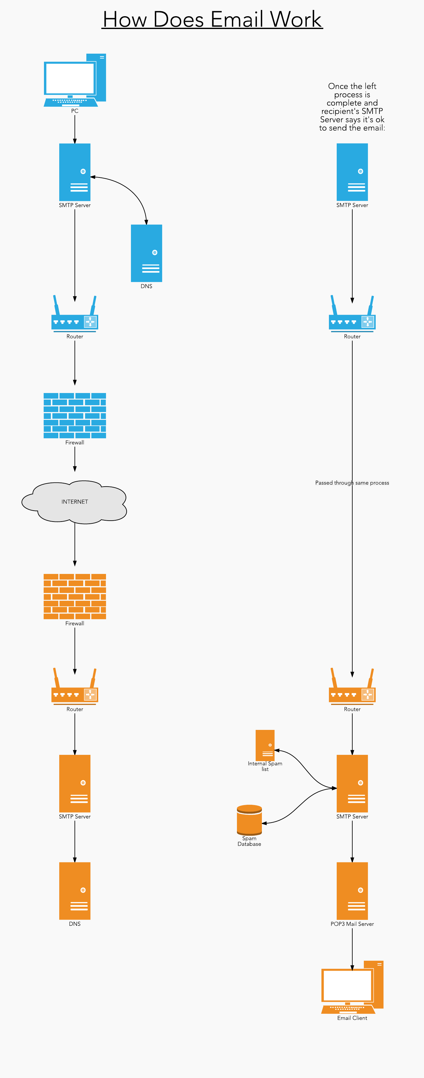 Email Flow Diagram