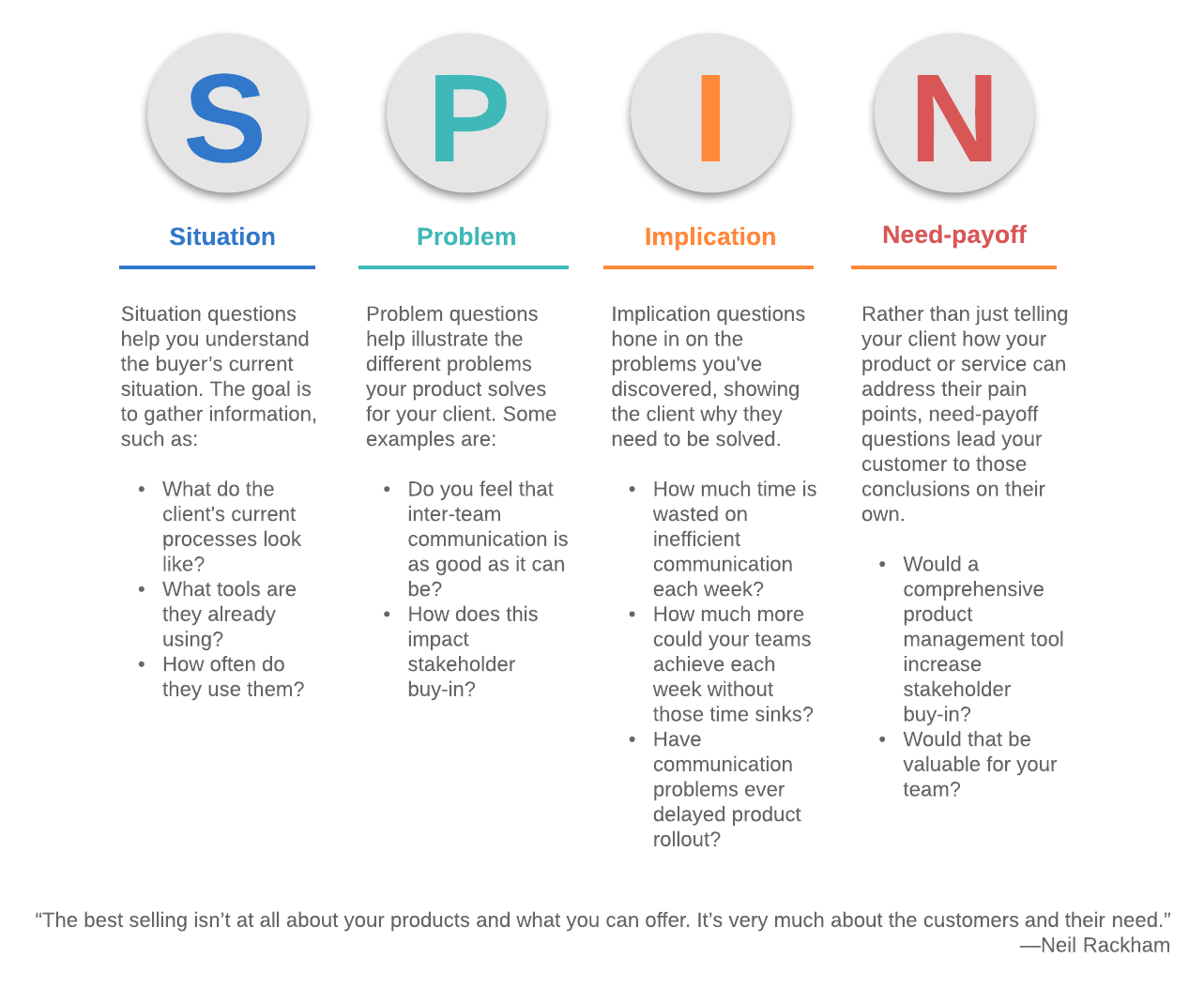 The 4 Steps to SPIN Selling | Lucidchart Blog