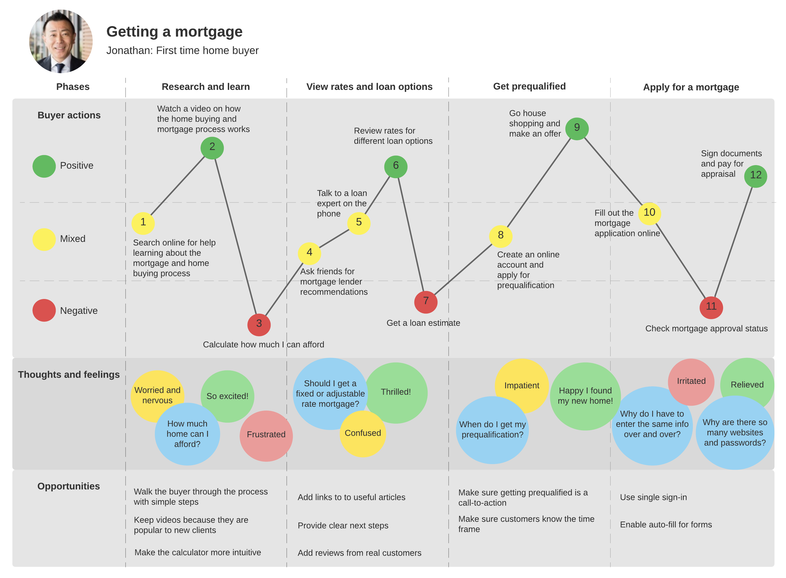 customer journey map templates