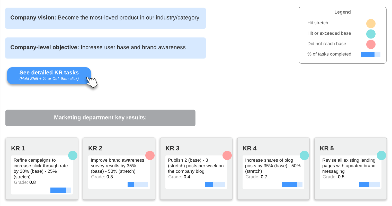 okr okrs dashboard example north marketing should why benefits setting