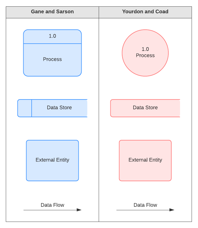 Symbole und Notation von Datenflussdiagrammen