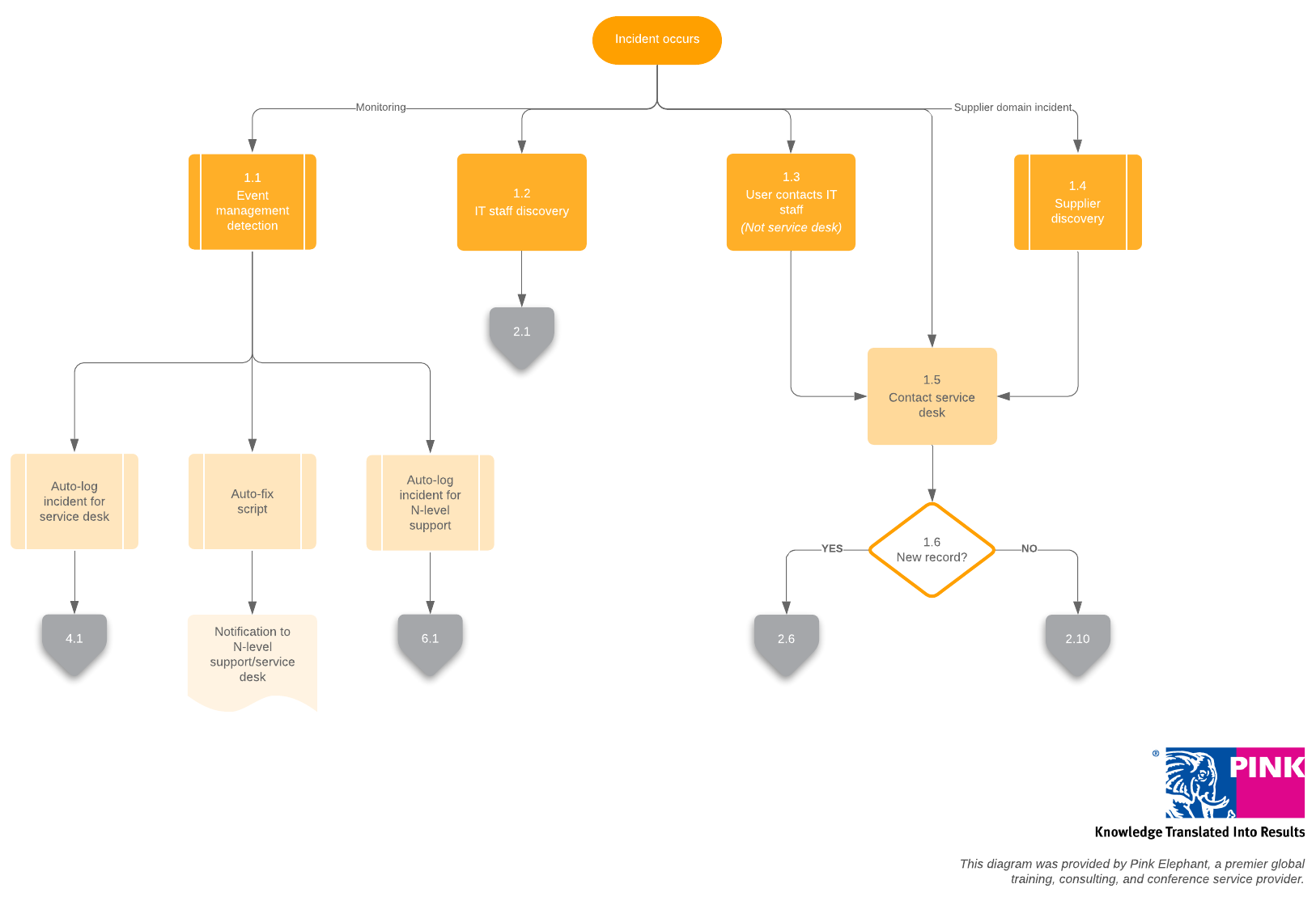 Help Desk Process Flow