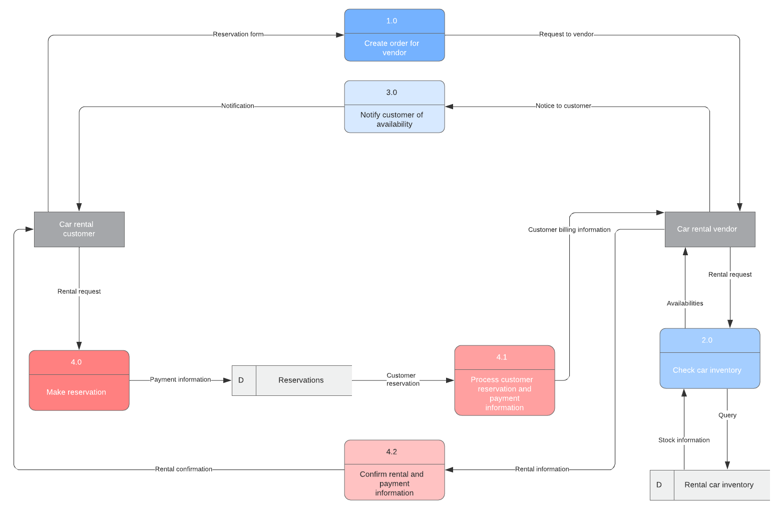 data flow diagram visual paradigm