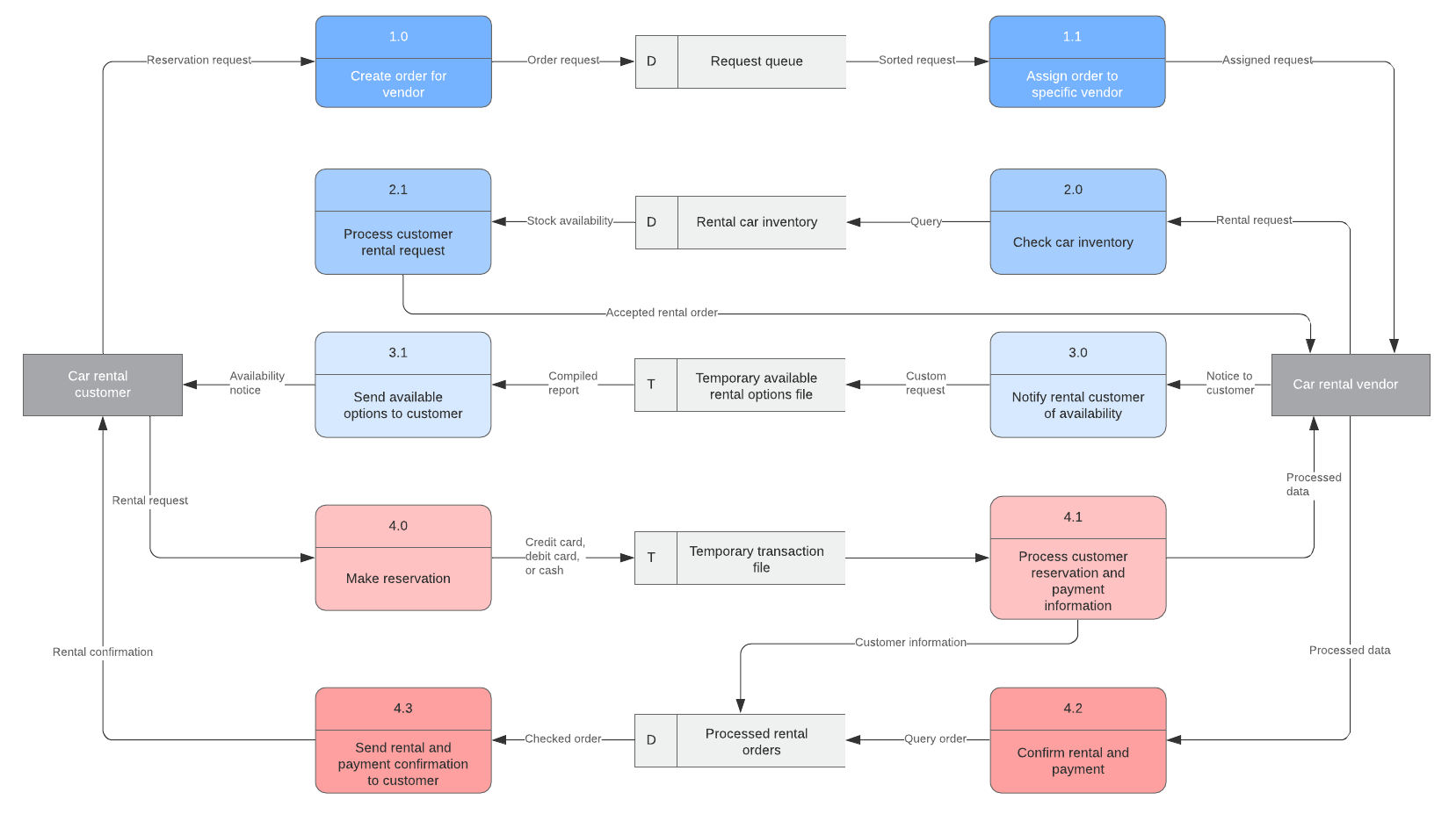 It Data Flow Chart