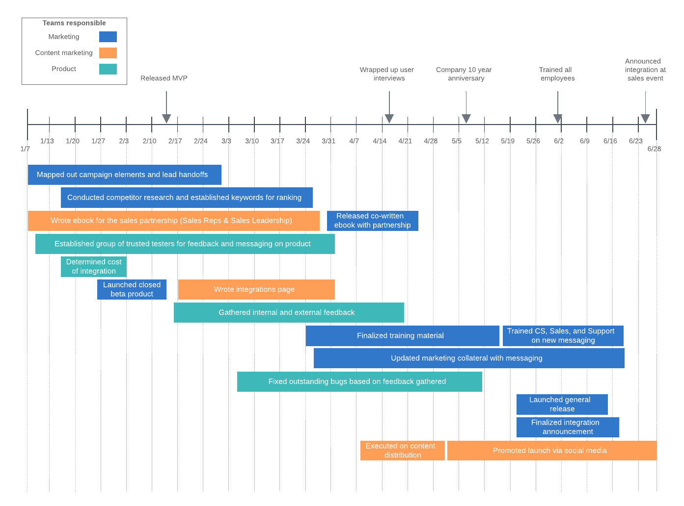 How To Make A Timeline In Google Docs Lucidchart Blog