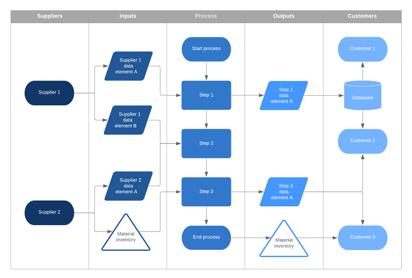 SIPOC diagram template