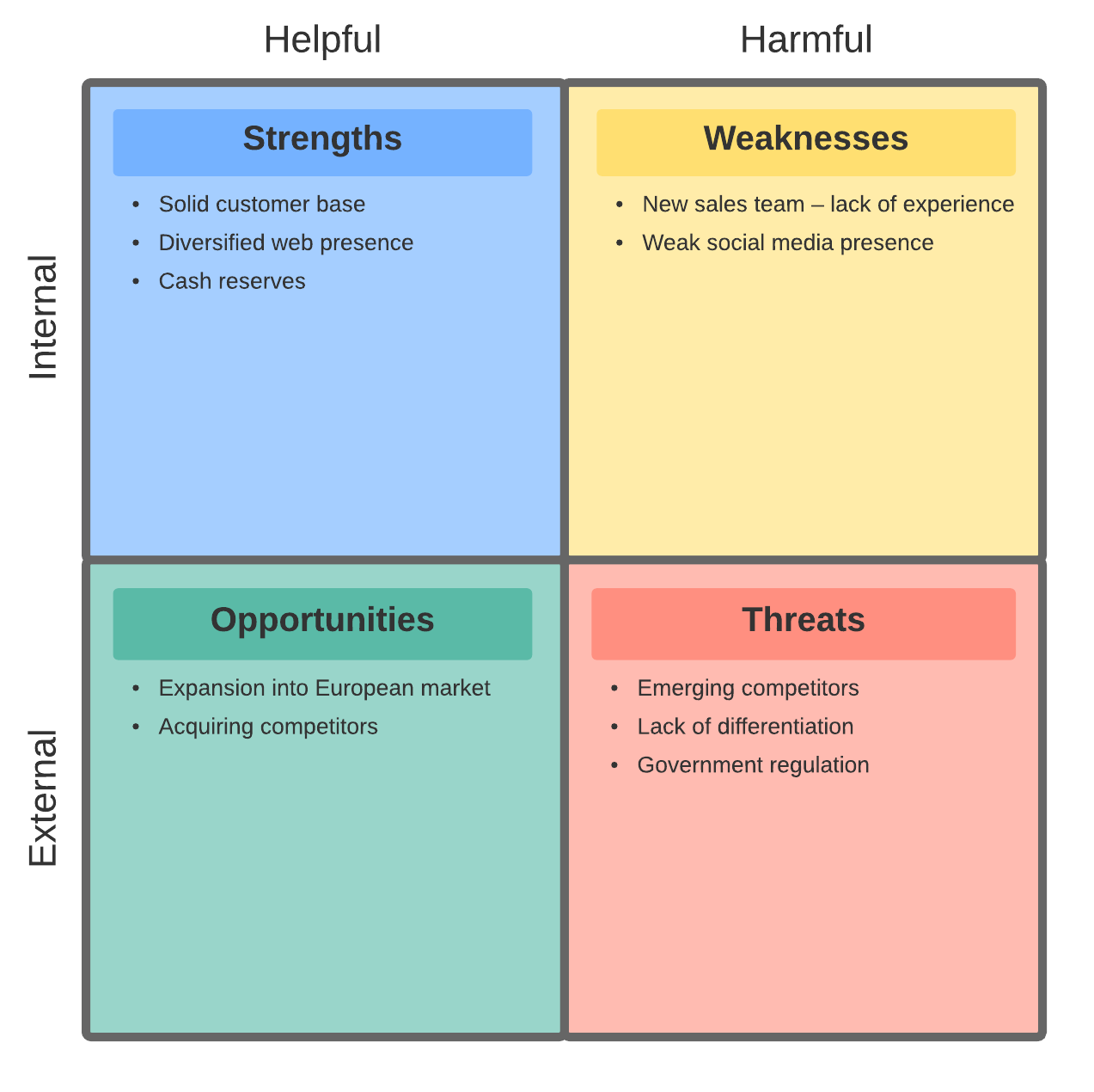 SWOT Analyse Maken Online Lucidchart