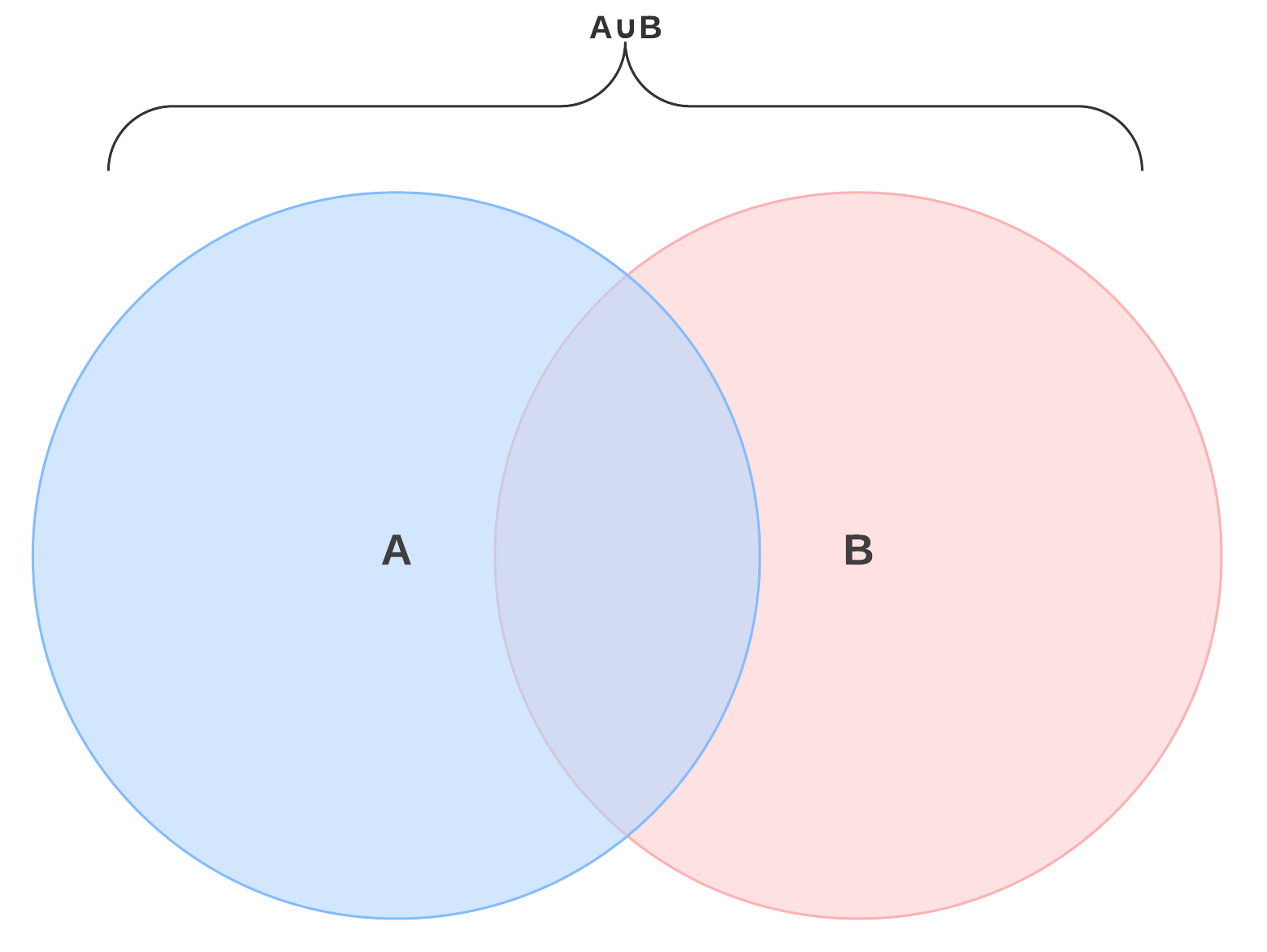 Venn Diagram Symbols Union