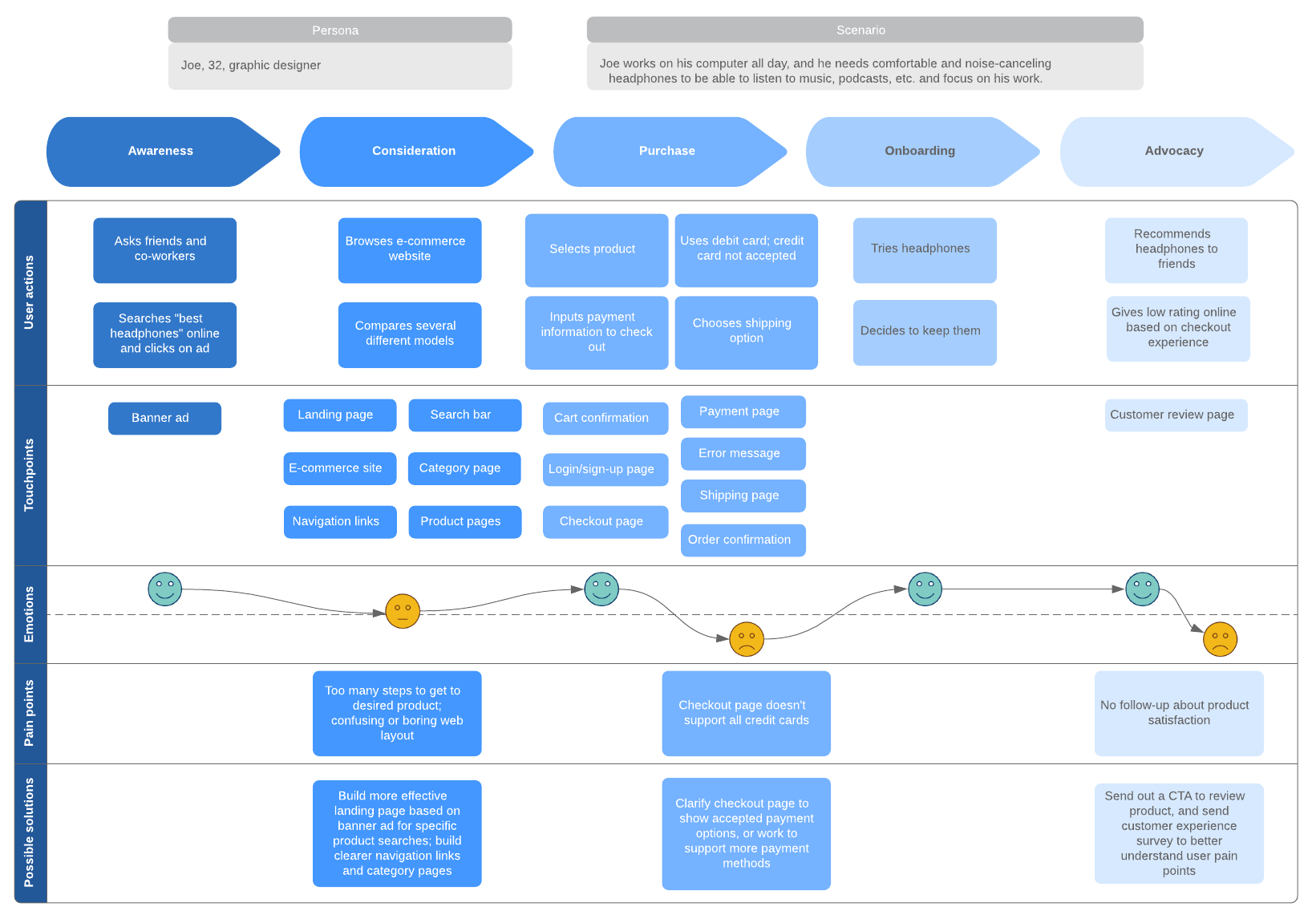 Customer Journey Map Excel Template Free PRINTABLE TEMPLATES