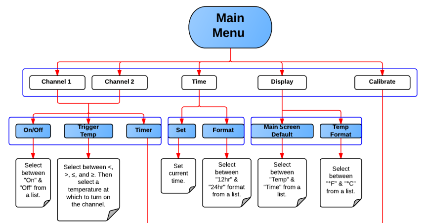 Sitemap Chart