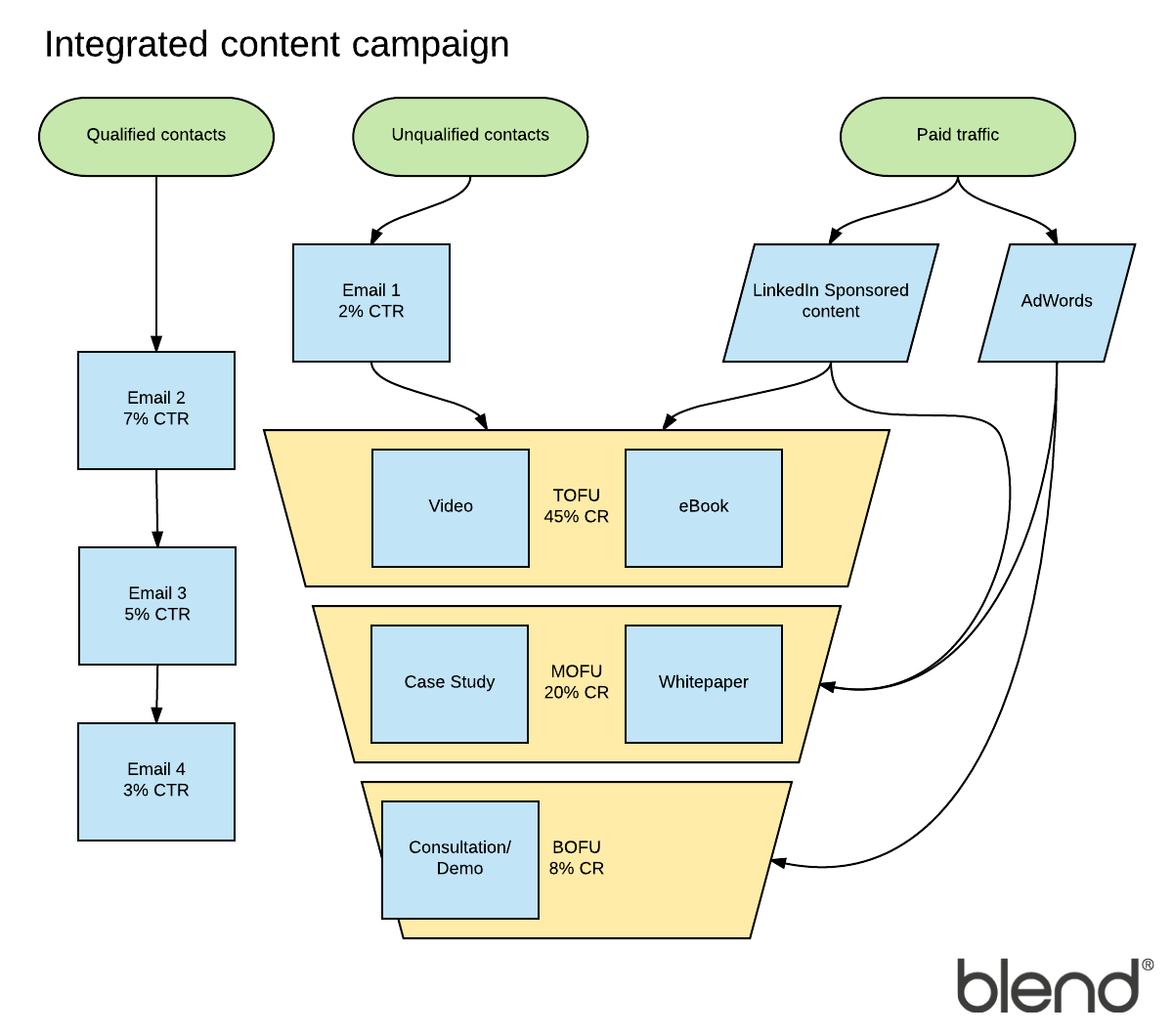 Marketing Campaign Process Flow Chart