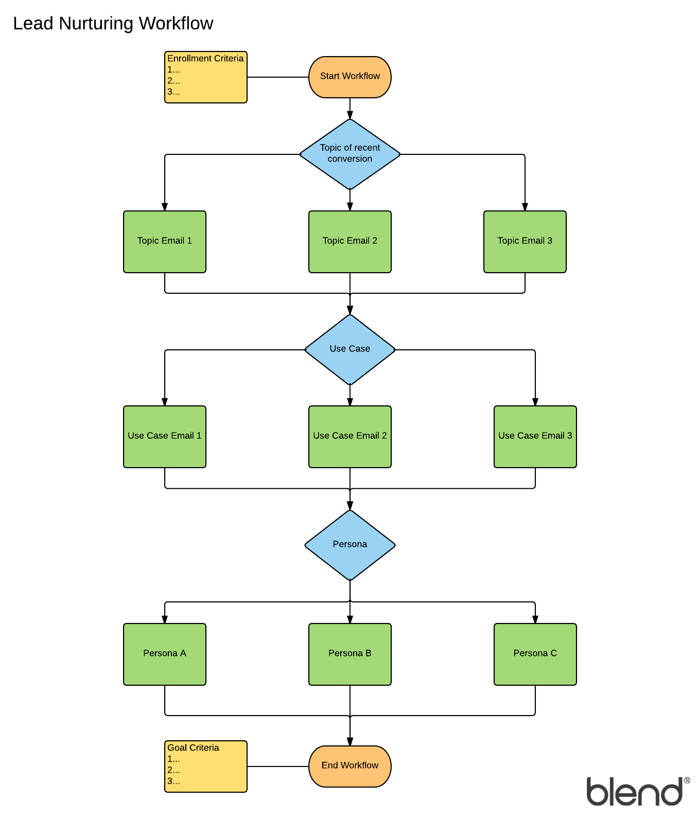 flow level diagram data 3 Success Diagram to  Way Marketing Blog  Your Lucidchart