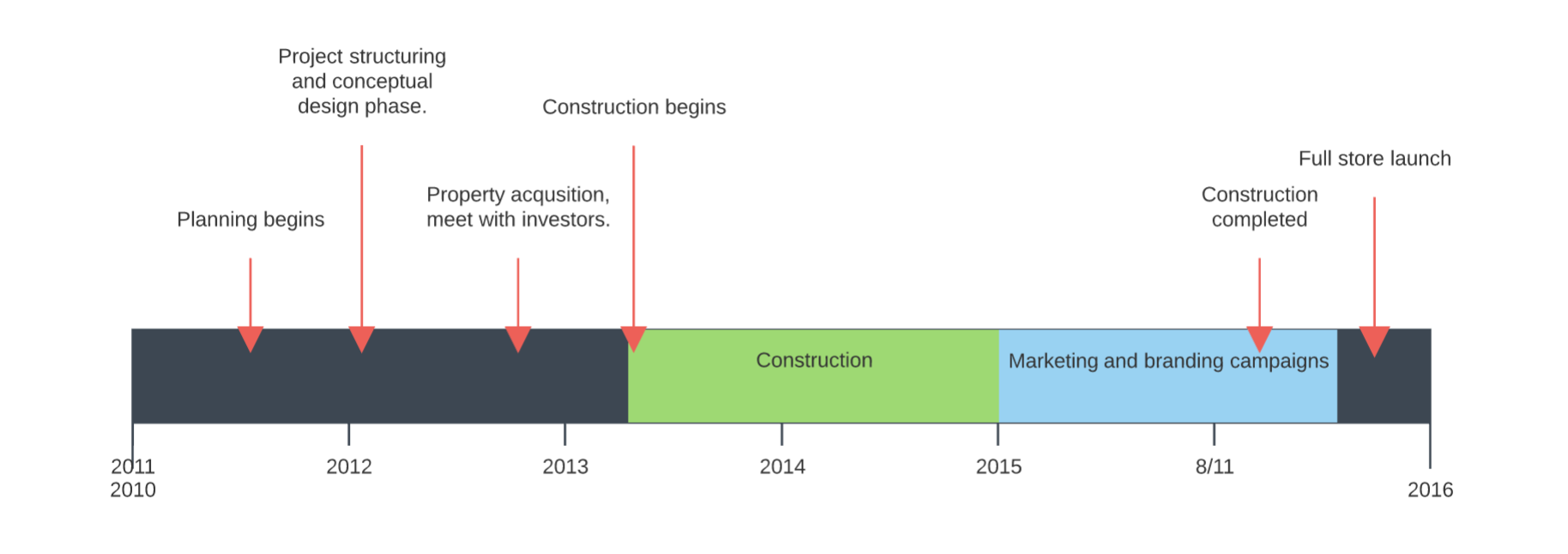 how timetable draw milestone chart