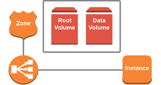 AWS shapes