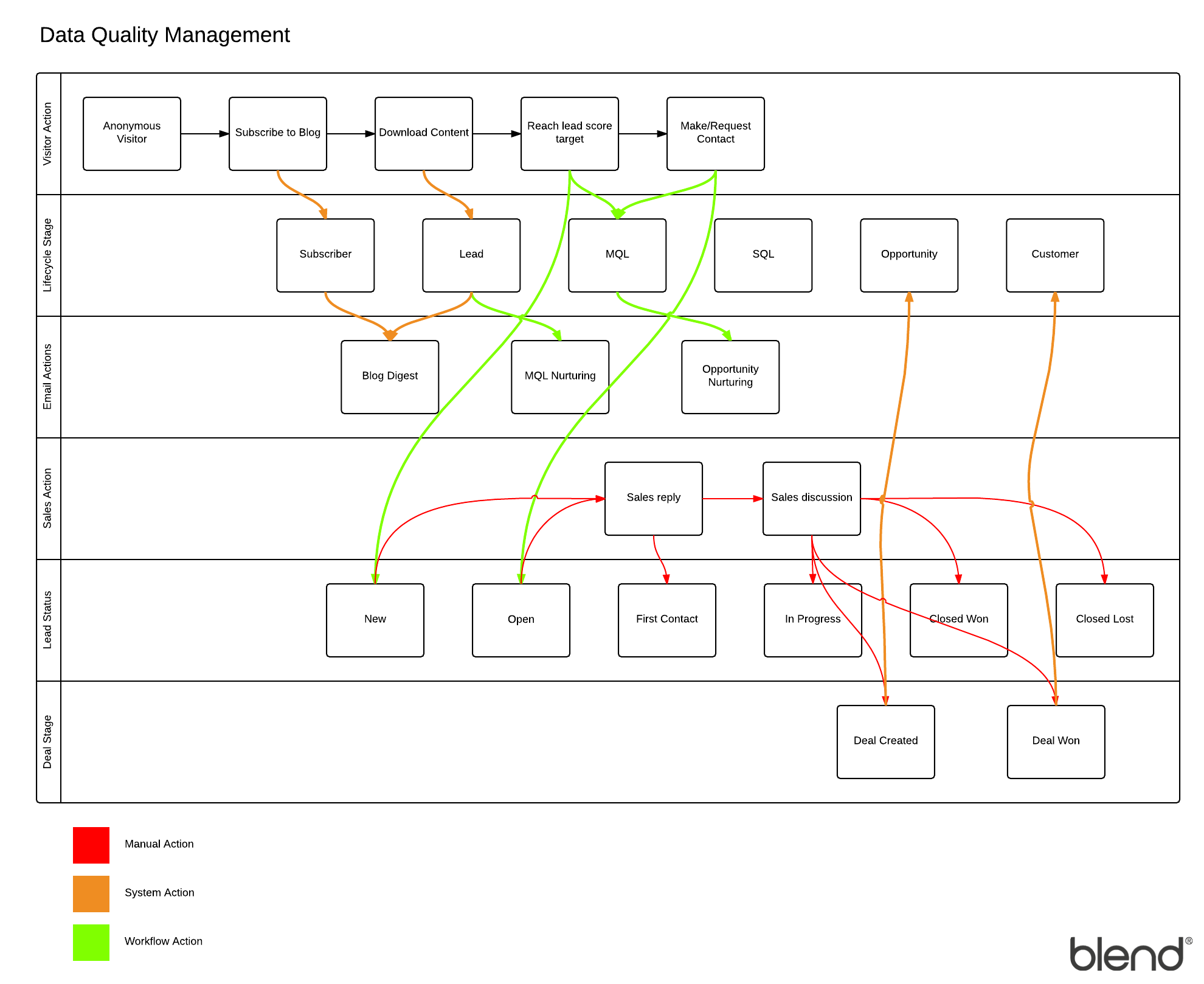 Marketing Campaign Process Flow Chart