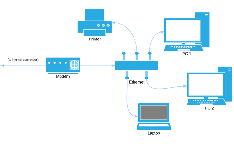 simple man network diagram