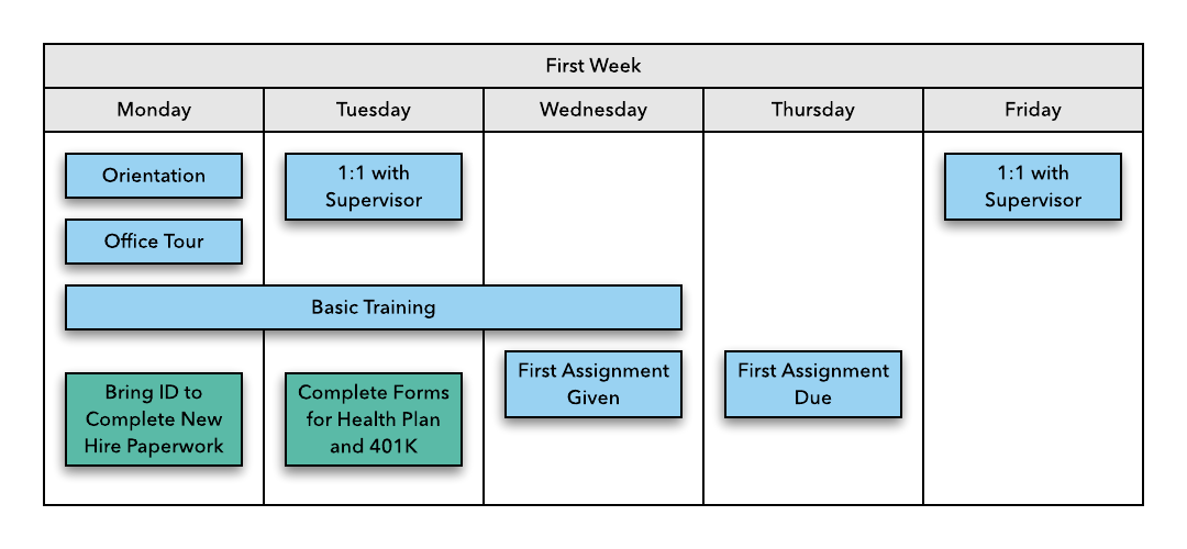 New Hire Onboarding Process Flow Chart