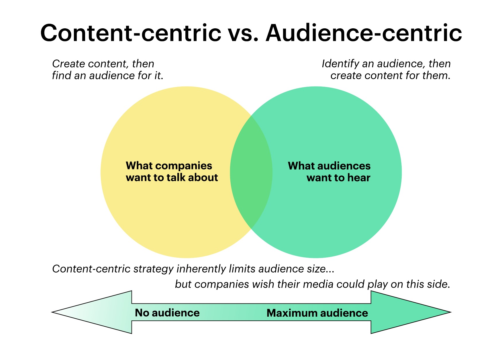 Content-centric vs. audience centric