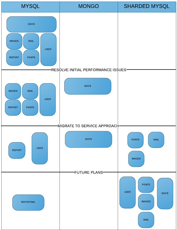 database sharding