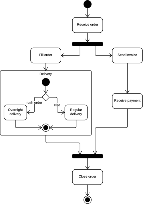 UML activity diagram example