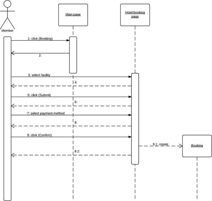 UML シーケンス図の例