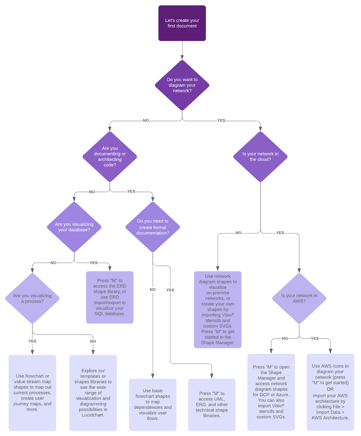 Plantilla de diagrama de flujo simple