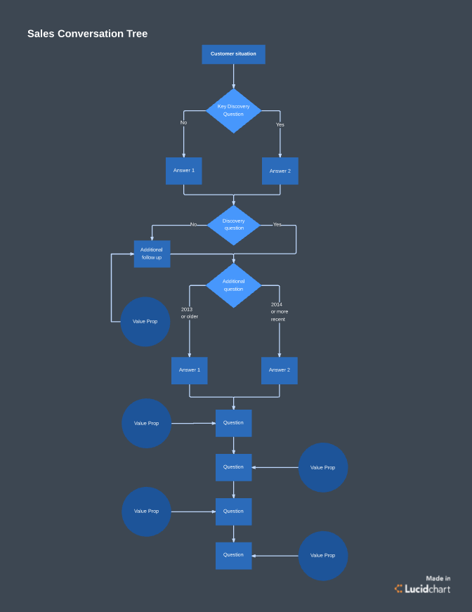 3 Best Sales Closing Techniques (and One to Avoid) | Lucidchart Blog