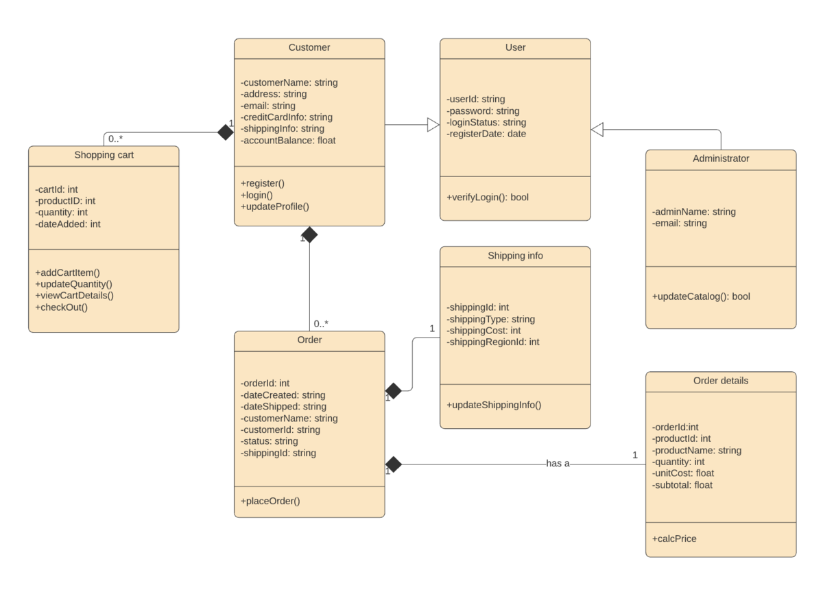 Diagrama de estrutura composta x diagrama de classes