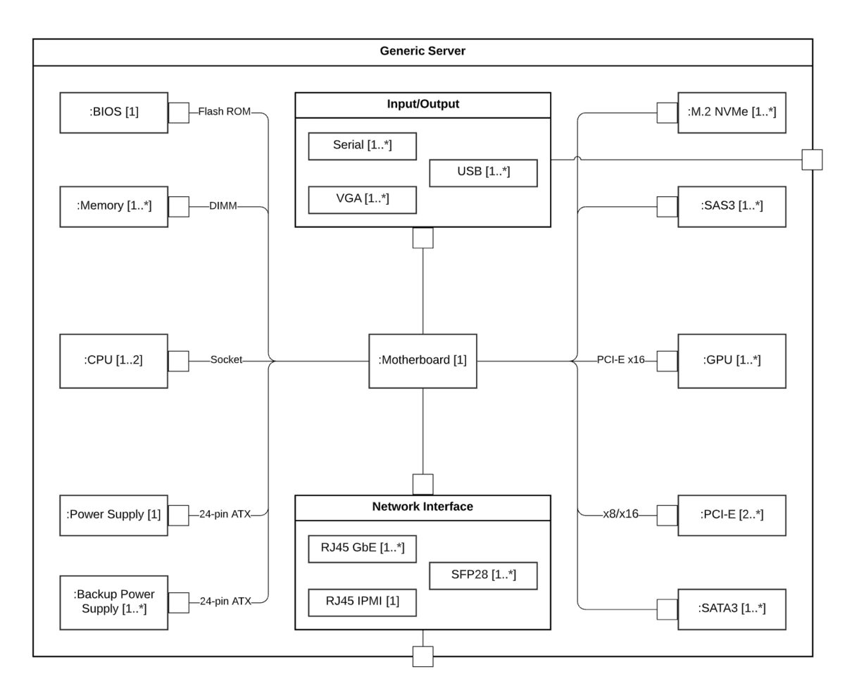 UML-Kompositionsstrukturdiagramm