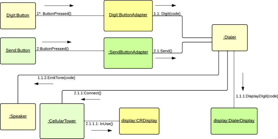 Uml Tutorial From Use Case To Communication Diagrams Vrogue Co