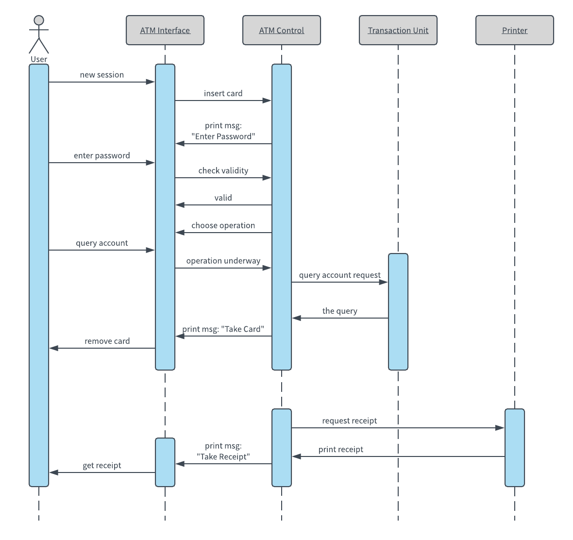 sequence diagram of online shopping system