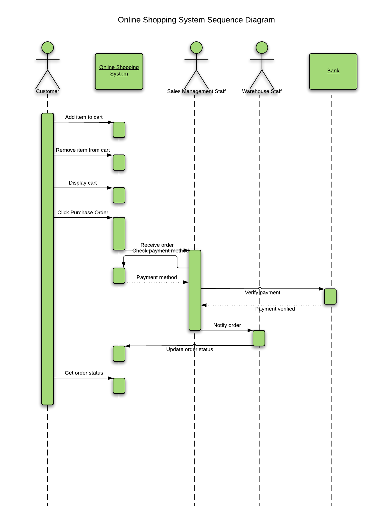 If statements sequence diagram