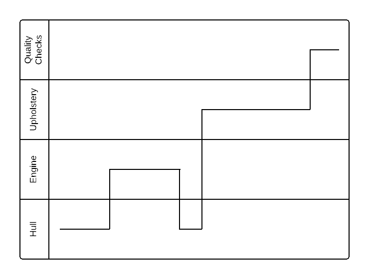 Boat Manufacturing Timing Diagram Example